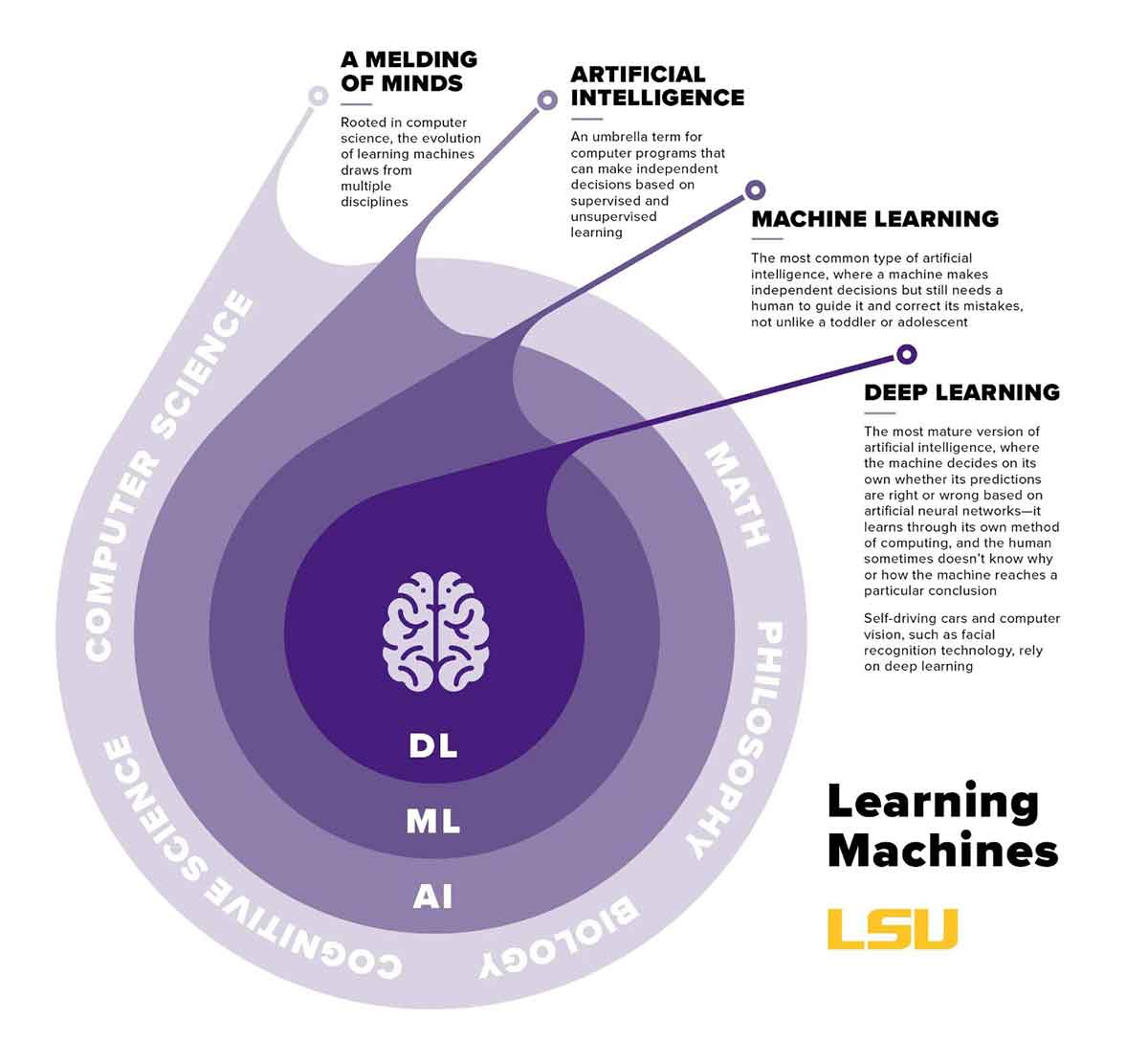 artificial intelligence lsu graphic