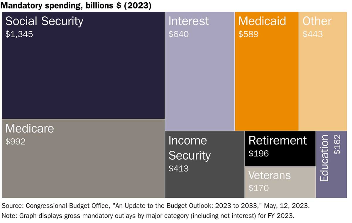mandatory federal spending 2023