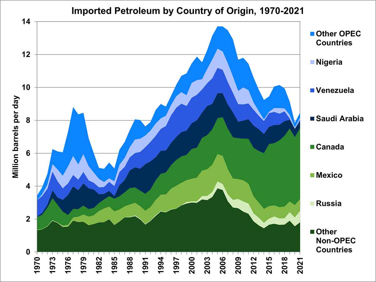 oil imports into united states