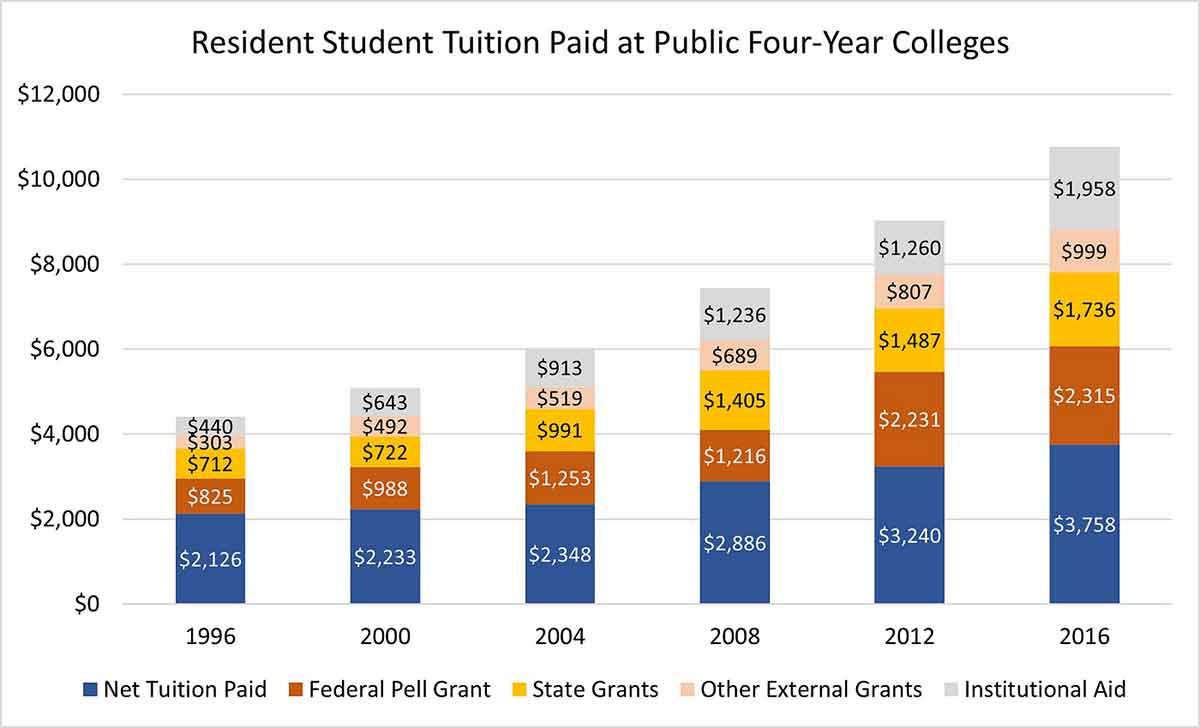 rising college costs